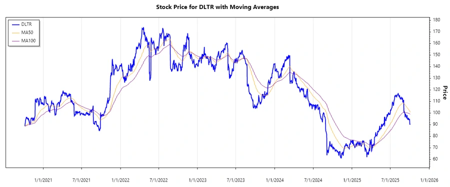 Stock Price Chart