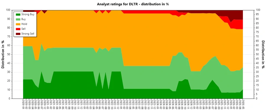 Analyst ratings history graphic