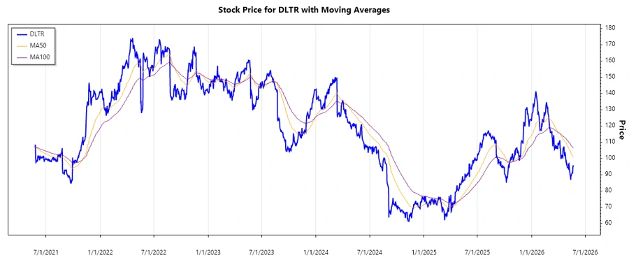 Dollar Tree stock performance chart