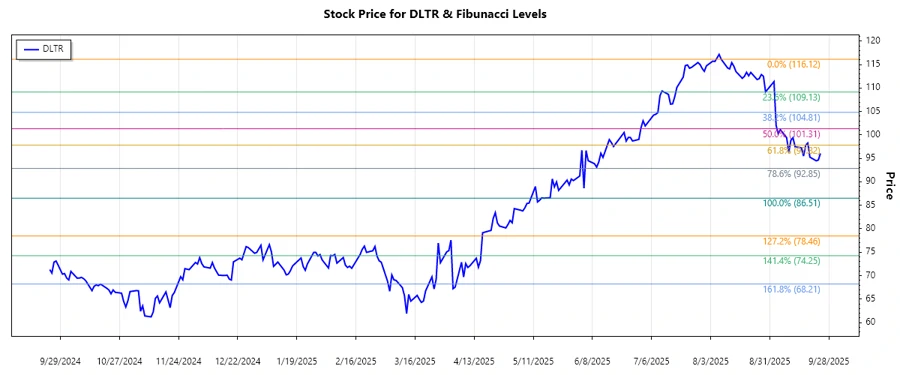 DLTR Stock Chart