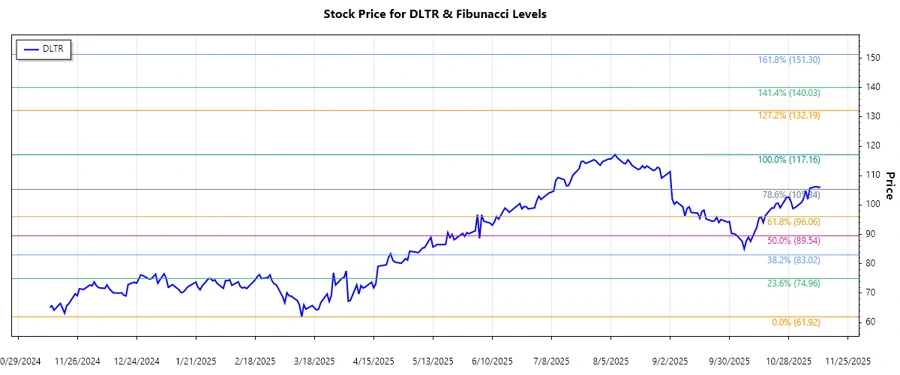 Dollar Tree Inc. Stock Chart
