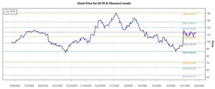 Stock chart of Dollar Tree, Inc.