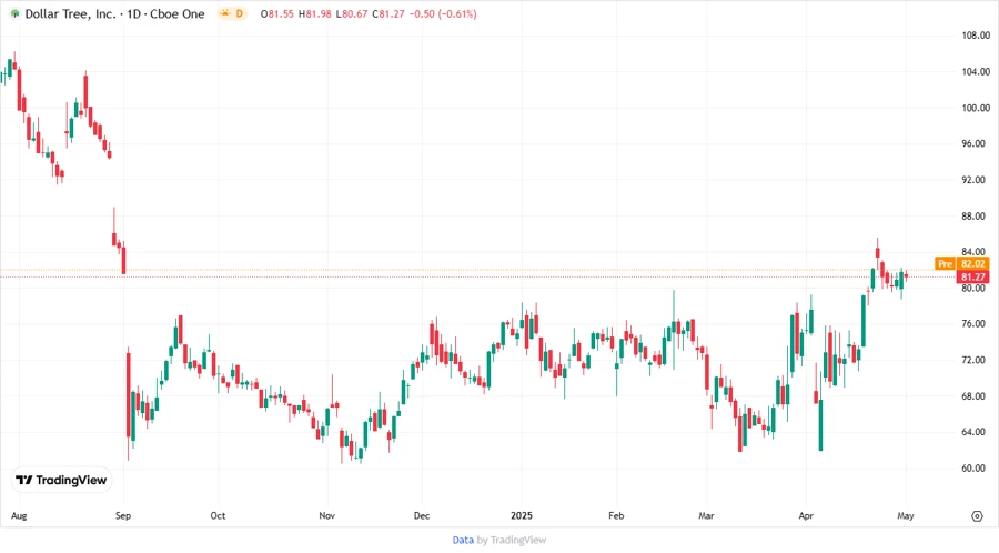 Stock chart for Dollar Tree, Inc.