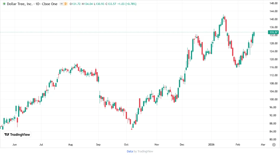Stock chart for Dollar Tree, Inc.
