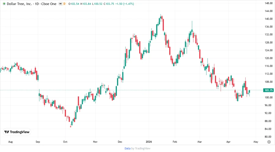 Dollar Tree Stock Price Chart