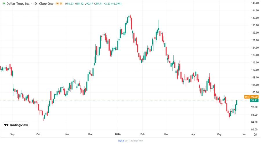 Dollar Tree, Inc. Stock Chart