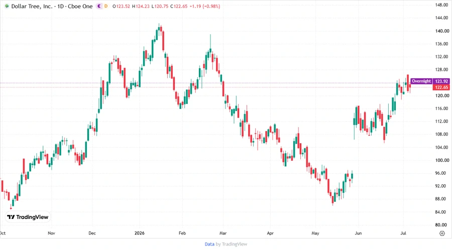 Dollar Tree Stock Chart