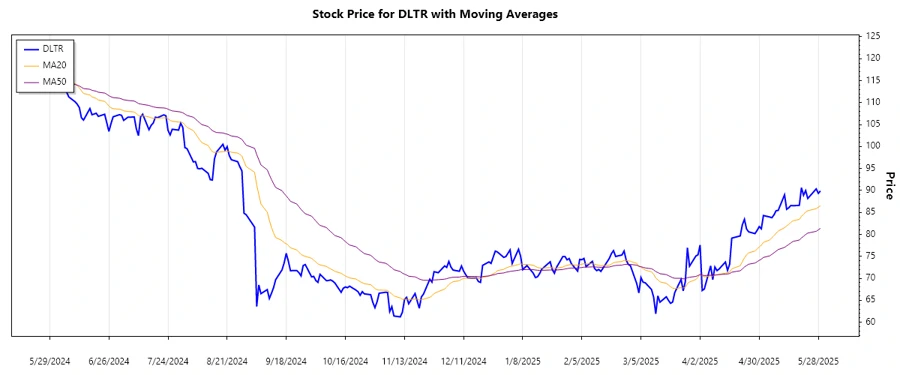 Trend Analysis Chart