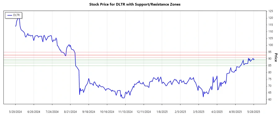 Support and Resistance Chart