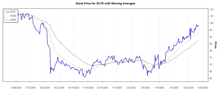 Trend Analysis Chart: DLTR