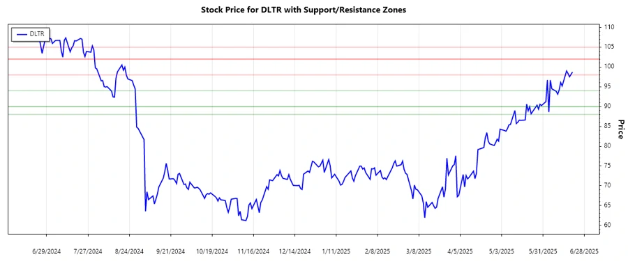 Support and Resistance Chart: DLTR