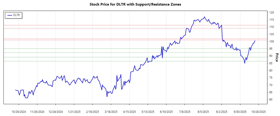 Support and Resistance Chart
