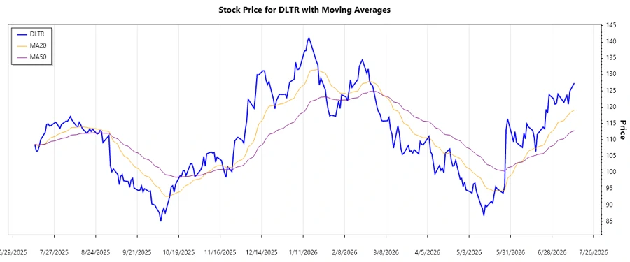 DLTR Stock Trend Chart Responsive