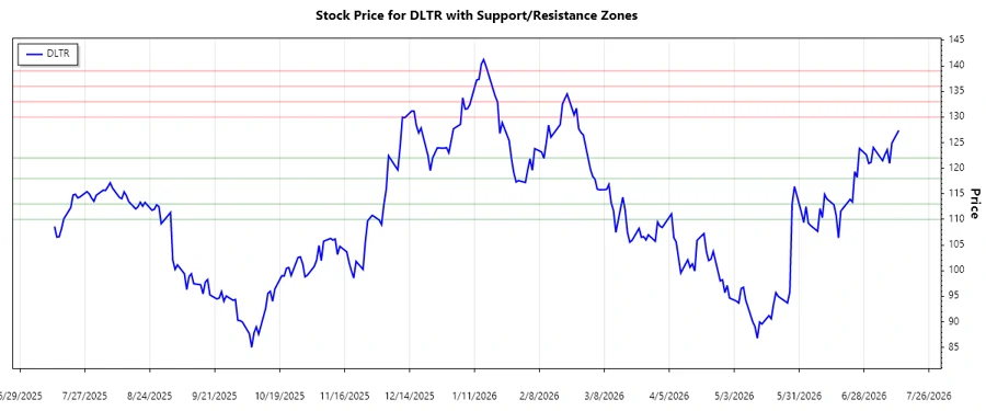 DLTR Support and Resistance Chart Responsive