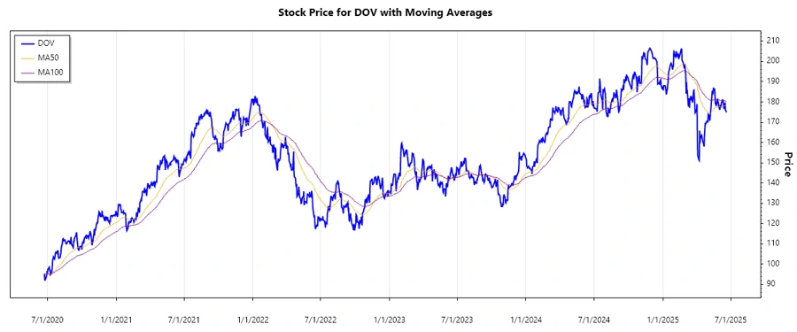 Dover Corporation Stock Chart