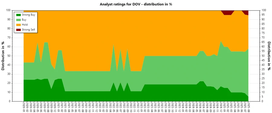 Analyst Ratings History for Dover Corporation