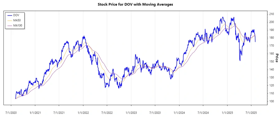 Dover Corporation Stock Chart