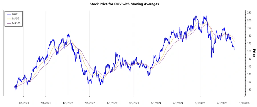 Dover Stock Chart