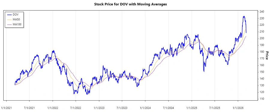 Dover Corporation Stock Chart