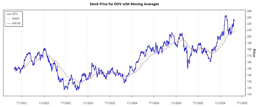 Dover Corporation Stock Chart