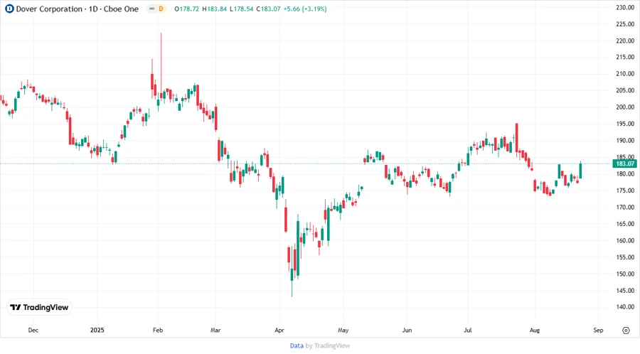 Price development chart - Dover Corporation