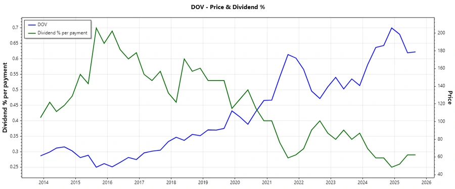 Stock Chart - Recent Dividends