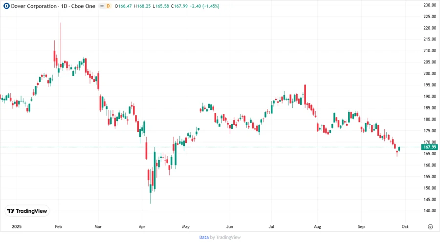 Dover Corporation Price Development