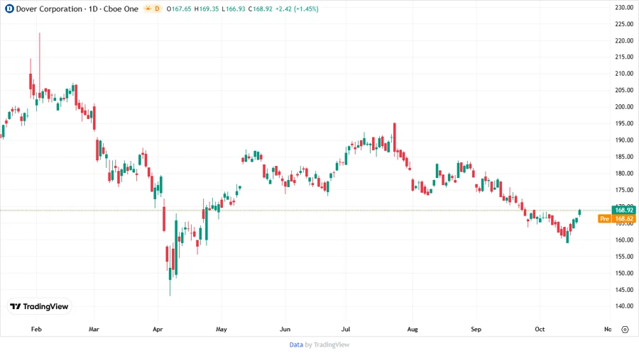 Price Development Chart