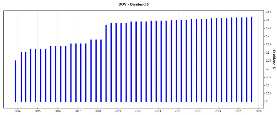 Dividend Growth Chart
