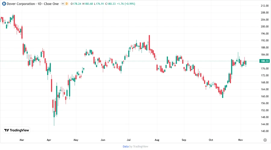 Price Development Chart