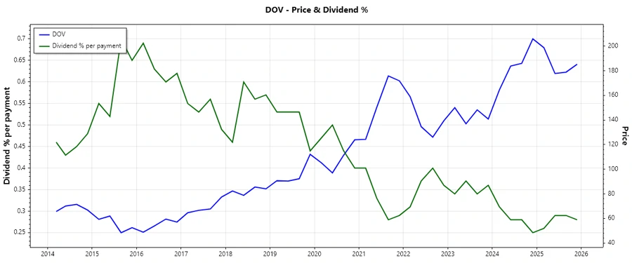 Dover Dividend History Chart