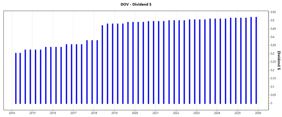 Dividend Growth Chart