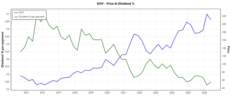 Dividend History Chart
