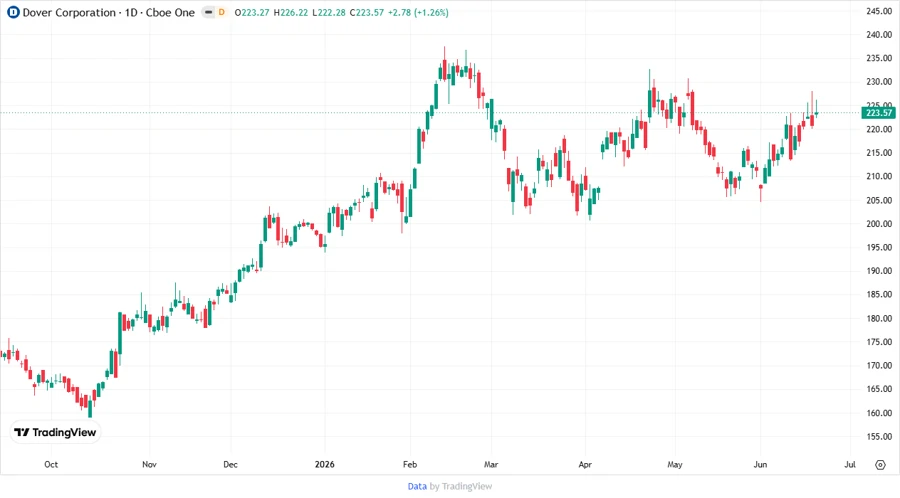 Stock Price Development