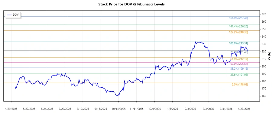 Dover Corporation Stock Chart