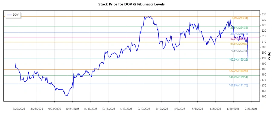 Stock Chart Analysis