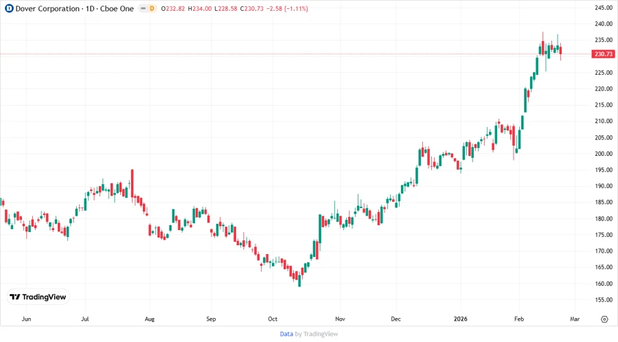 Dover Corporation Stock Chart