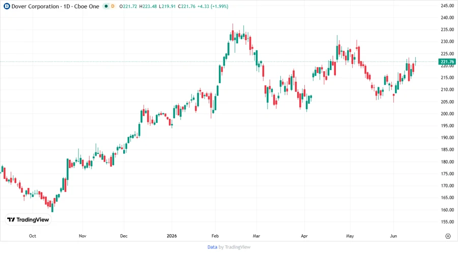 Dover Corporation Stock Chart