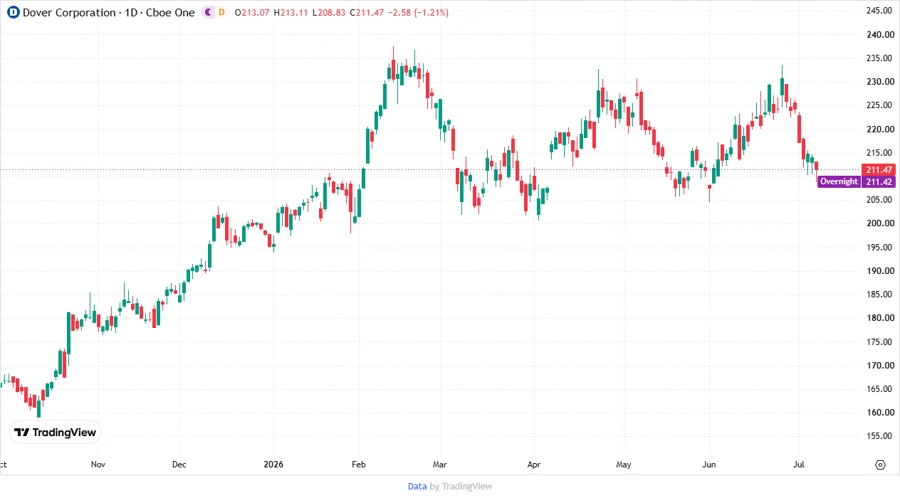 Stock price target chart