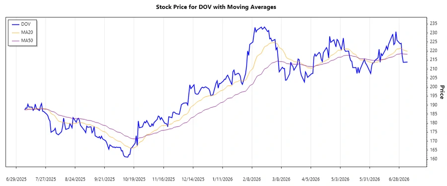 Dover Corporation Trend Chart