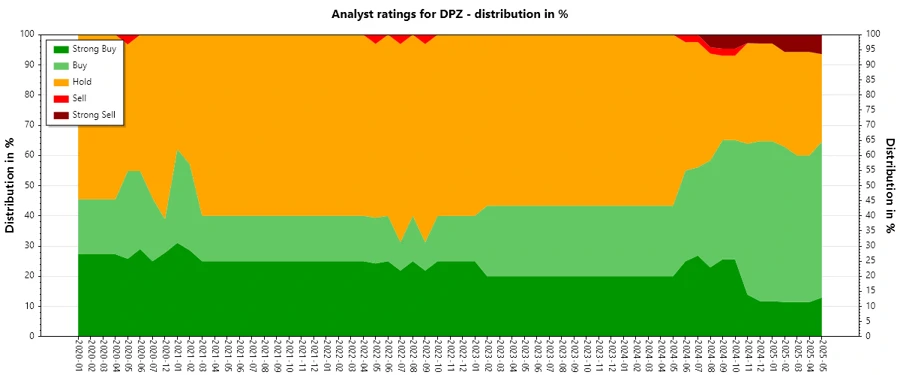 Analyst Ratings History