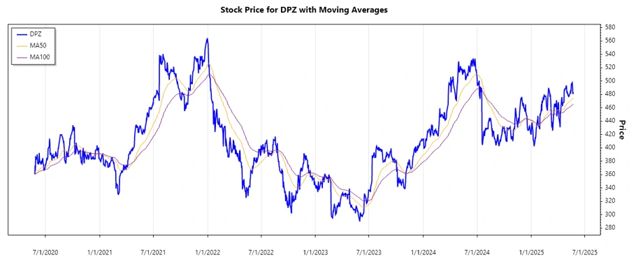 Stock Price Chart