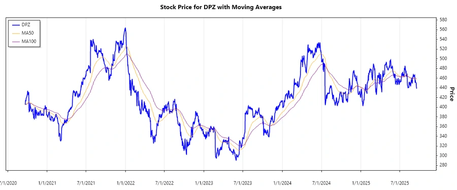 Stock Chart