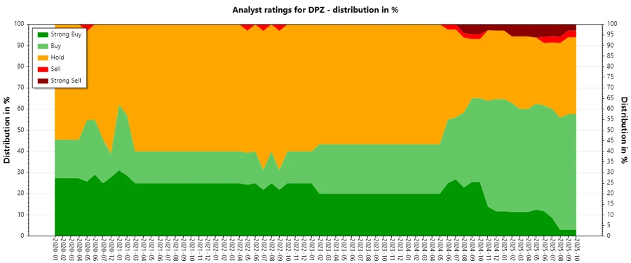 Analyst Ratings History