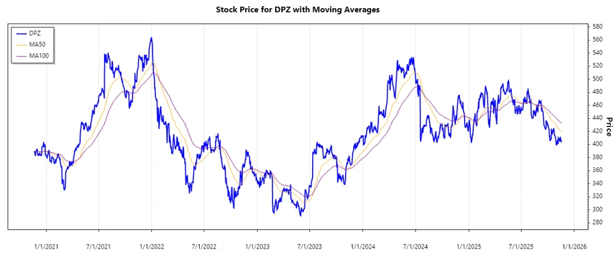 Domino's Pizza, Inc. Stock Chart