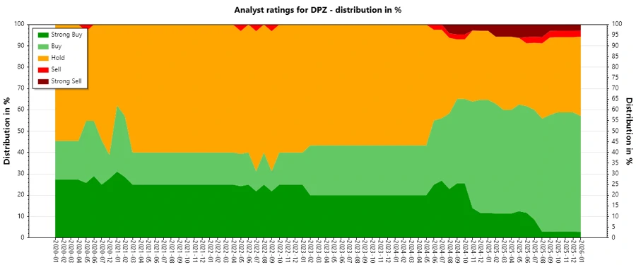 Analyst Ratings History