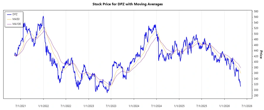 Stock Chart - Domino's Pizza