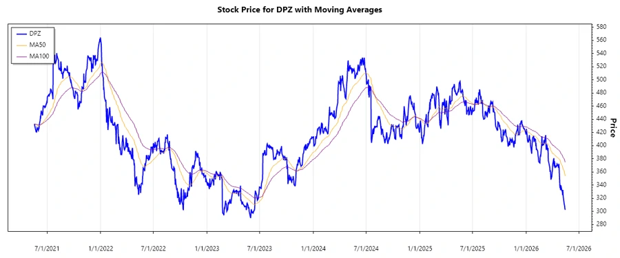 Stock Price Chart