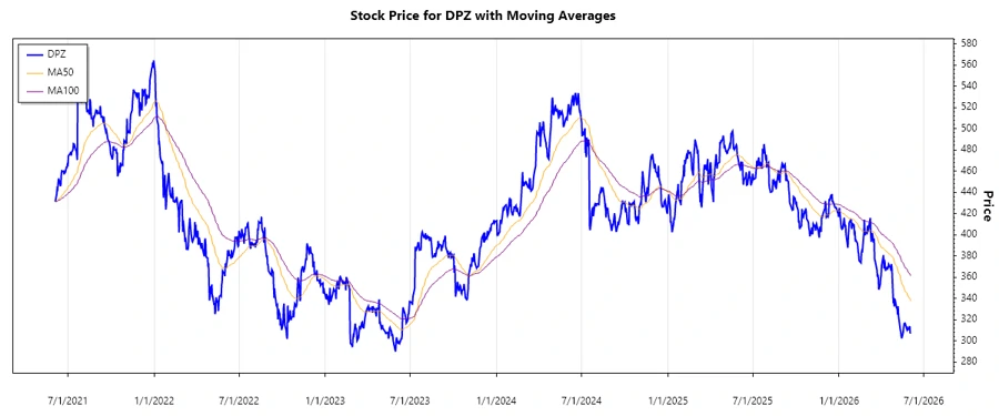 Stock Chart