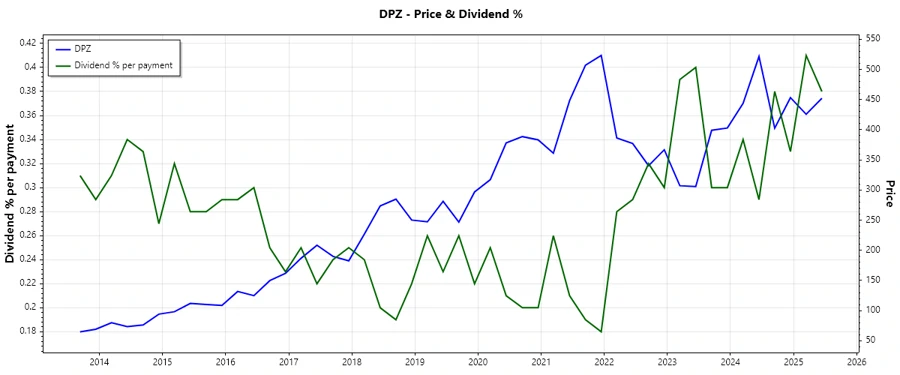 Dividend History Chart